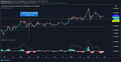 This symbiotic relationship means that the value of different altcoins is often tied to bitcoin. Bitcoin SV, EOS, FTX Token Price Analysis: 29 September ...