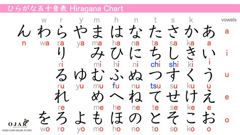 Japanese Lesson 1 51 Tips To Learn Hiragana Ojar Online Studio