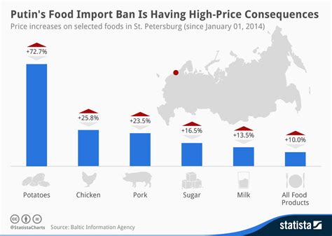 Chart Putins Food Import Ban Is Having High Price Consequences Statista