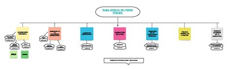 Mapa Conceptual Teoria General Del Proceso Rama Judicial Del Poder