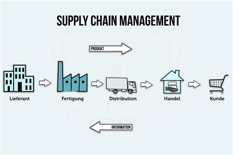 Supply Chain Management Proof Reading Services