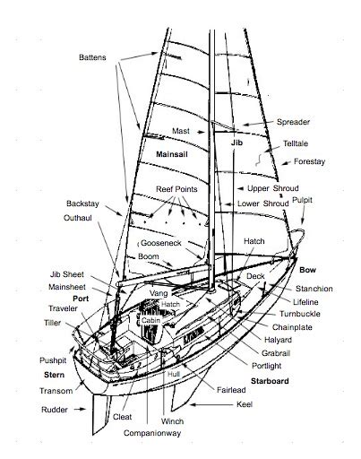Boat Parts Names Free Online Images For Websites Trophy Boats Review