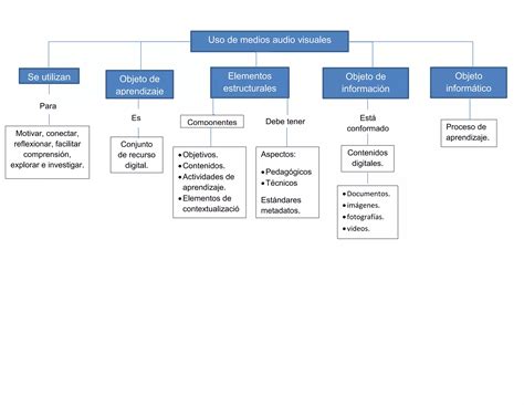 Medios audiovisuales para el aprendizaje: objetos, elementos y