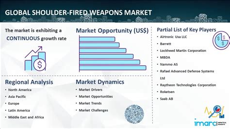 Shoulder Fired Weapons Market Size Share 2024 2032