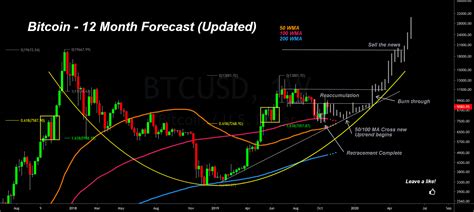 The first ever distributed ledger project that enable peer to peer transaction all over world without involvement of any central entity. Bitcoin Price Projection 2020 Bitcoin Bitcoin Cycle Chart ...