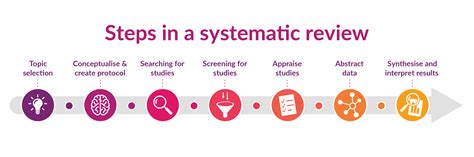 Systematic Literature Review Steps