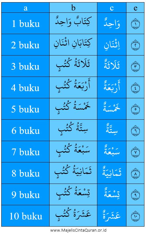 Gambar Angka Sampai Dalam Bahasa Arab