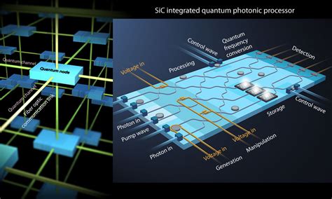 2 Million To Add Efficiency To Integrated Quantum Photonics