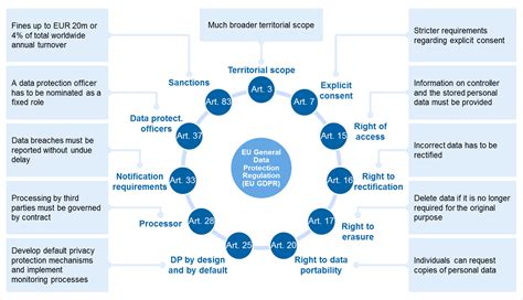 GDPR Deep Divehow To Implement The Right To Be Forgotten BankingHub