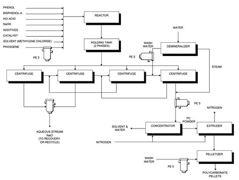 Process Flow Sheets High Purity Polycarbonate Production Process Flow