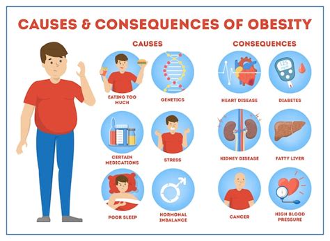 Premium Vector Obesity Causes And Consequences Infographic For Overweight