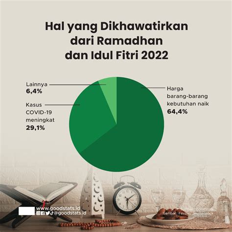 Pola Perilaku Masyarakat Sepanjang Ramadhan Dan Idul Fitri 2022 Goodstats