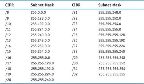 How To Find Your Ip Address And Subnet Mask In Cidr Notation From