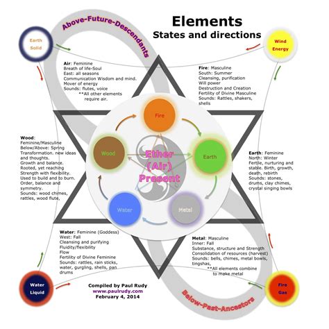 Wiccan Elements Chart