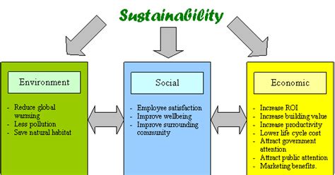 Sustainability For Future Benefits Of Sustainability