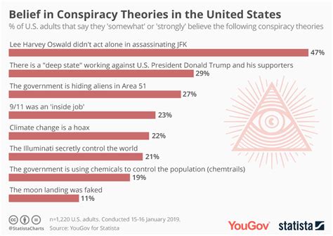 Chart Belief In Conspiracy Theories In The United States Statista