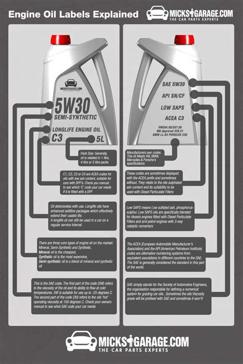 Infographic Engine Oil Labeling Explained The Filter Blog