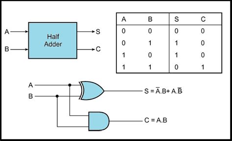 Half Adder Circuit With Truth Table