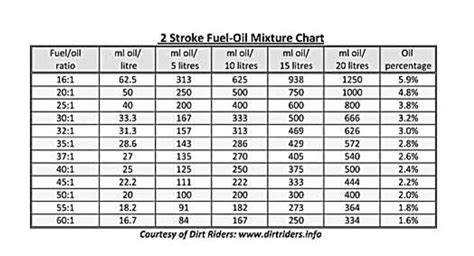 If you are unsure 40:1 is a middle range 2 stroke fuel ratio. 40 to 1 oil mix chart - Nubbi