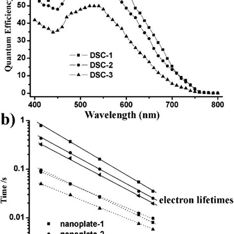 A Ipce Spectra Of Dsc 1 Nanoplate 1 Dsc 2 Nanoplate 2 And Dsc 3