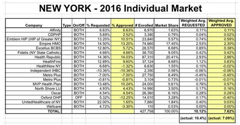 Information for members of new york health insurance plans: Health Care Policy and Marketplace Review: New York's 2015 ...