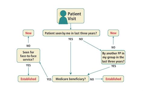 Understanding When To Use The New Patient Em Codes Aafp