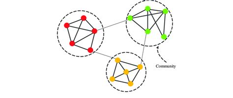 A Complex Network With Three Communities Download Scientific Diagram