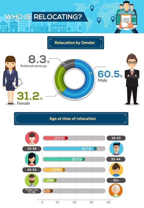 Infographic Everything You Need To Know About Job Relocation Hppy