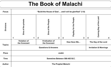 The word of the lord to israel through malachi (1:1). Malachi Commentaries & Sermons | Precept Austin
