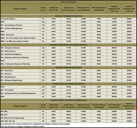General Fee Structure Detailed Kiet Admissions