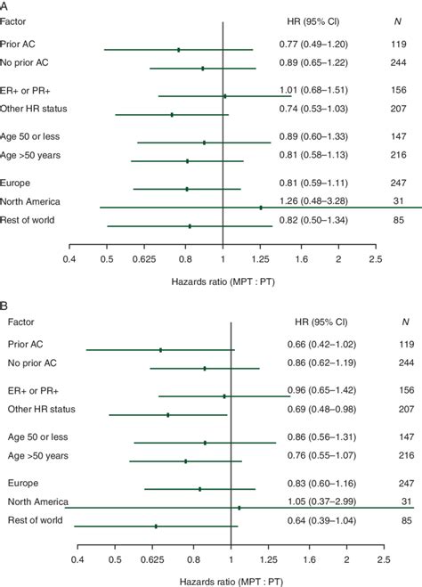 Hazard Ratios With 95 Confidence Intervals Of Progression Free