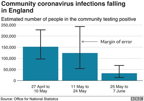 Coronavirus Positive Tests Continue To Fall In England Says Ons Bbc