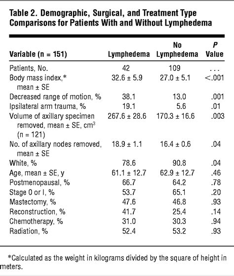 Lymphedema And Quality Of Life In Survivors Of Early Stage Breast