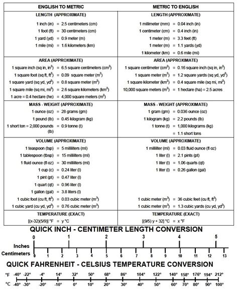 Chart Of Metric And English Conversion Factors Teaching Stuff