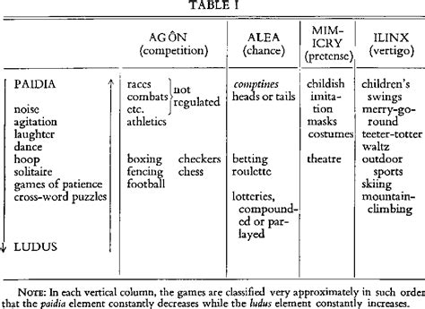 Table I From The Structure And Classification Of Games Semantic Scholar