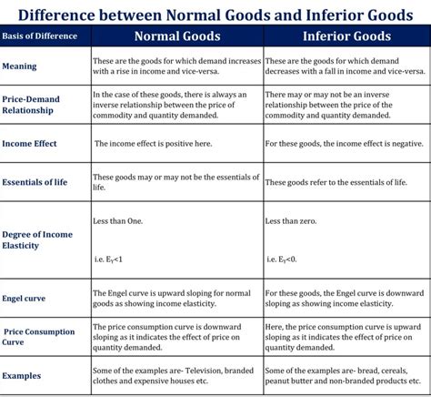 Difference Between Normal Goods And Inferior Goods Tutors Tips