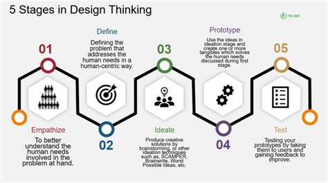 What Are The 5 Steps Of Design Thinking Design Talk