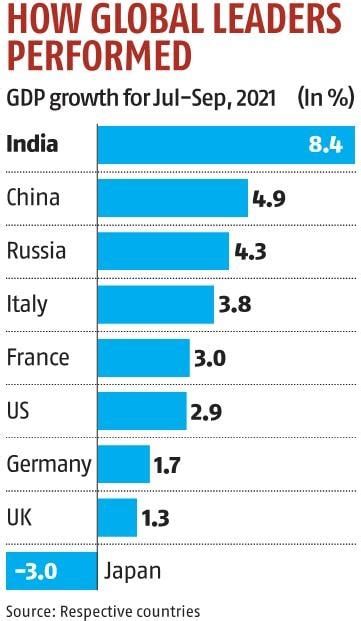 Gdp Grows At 84 In Q2 India Still Fastest Growing Large Economy In