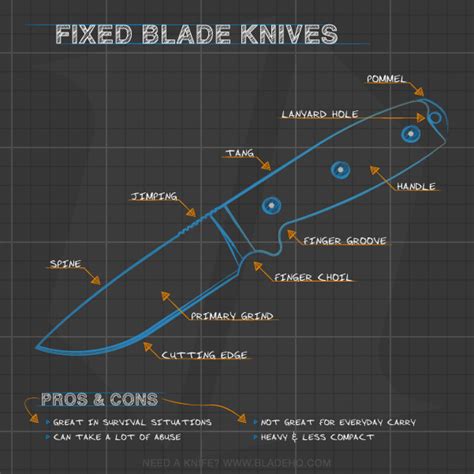 Anatomy Of A Fixed Blade Knife Visually