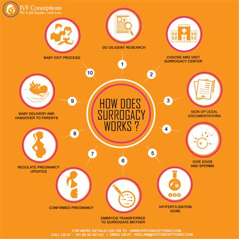How Does Surrogacy Work Types Process Costs Risks And Legislation