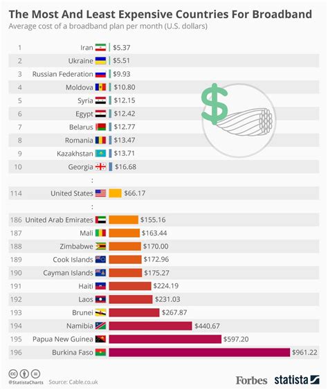 The Most And Least Expensive Countries For Broadband Infographic
