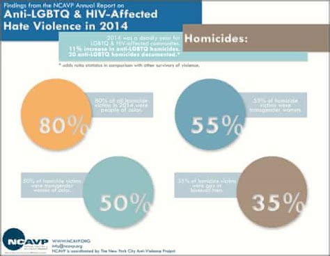 Murders Of Lgbt And Hiv Positive People In The Us Rise 11 In 2014