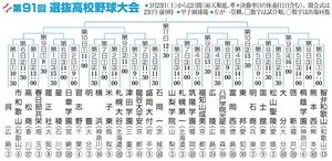 The site owner hides the web page description. 啓新は第5日、桐蔭学園と対戦 選抜高校野球組み合わせ決定 ...