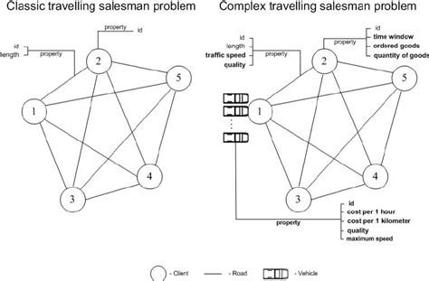 The Graphs Of A Classic Travelling Salesman Problem Lh And A Complex Download Scientific