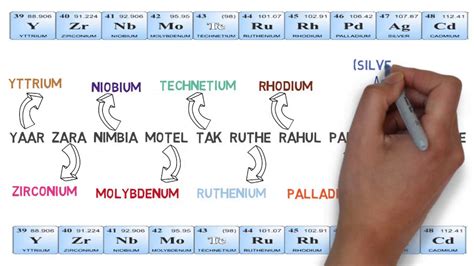 Trick To Remember D Block Elements Of Periodic Table Mnemonic To