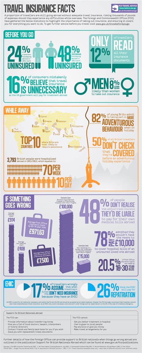 They are very reliable and knowledgeable. Travel Insurance Stats and Facts - Young Brits Abroad ...