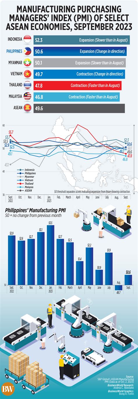 Manufacturing Pmi Expands In Sept Anewswire