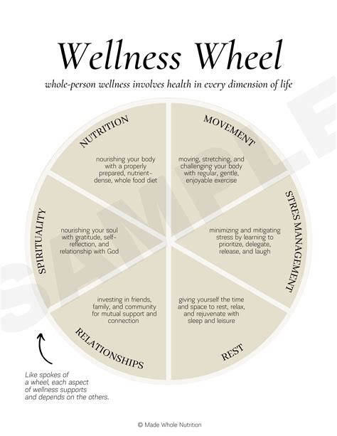 Wellness Wheel Handout — Functional Health Research Resources — Made