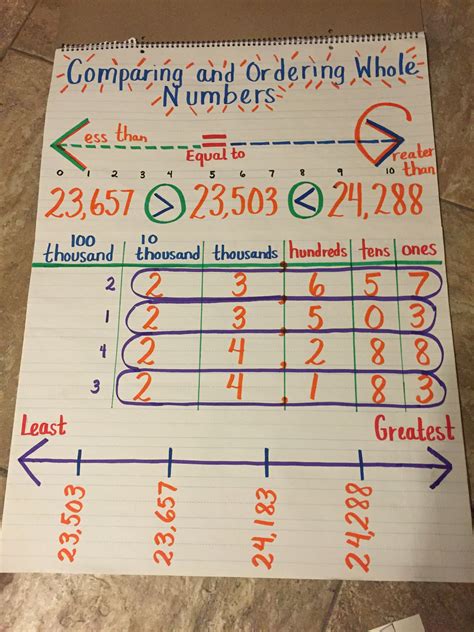Comparing And Ordering Numbers 4th Grade Worksheets Explore Worksheet