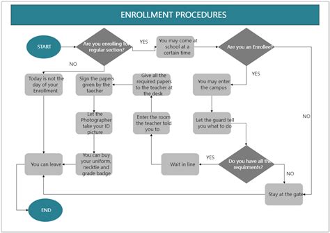 Enrollment Process Flowchart Edrawmax Templates